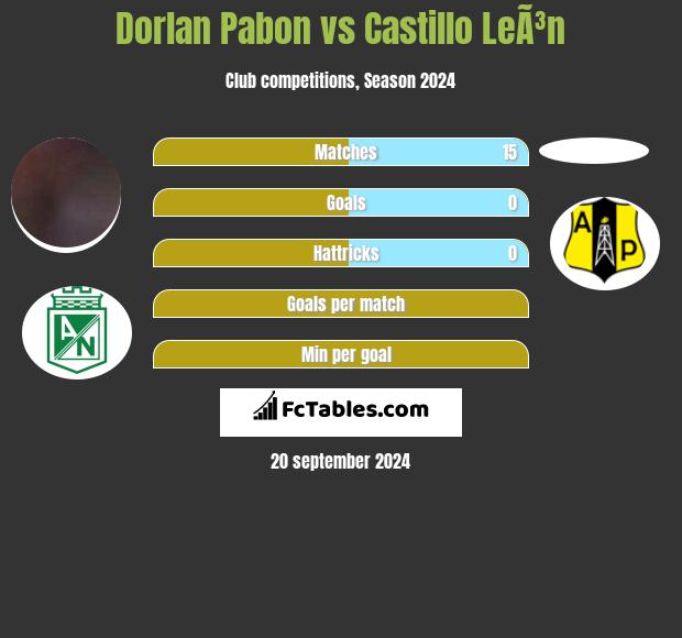 Dorlan Pabon vs Castillo LeÃ³n h2h player stats