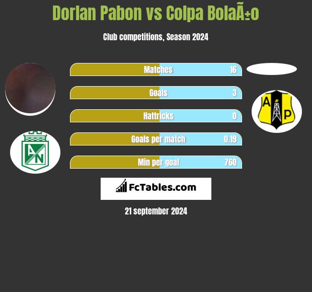 Dorlan Pabon vs Colpa BolaÃ±o h2h player stats