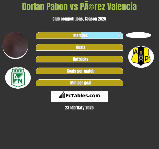 Dorlan Pabon vs PÃ©rez Valencia h2h player stats