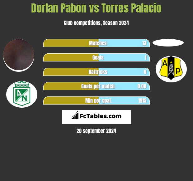 Dorlan Pabon vs Torres Palacio h2h player stats