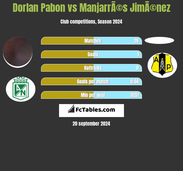 Dorlan Pabon vs ManjarrÃ©s JimÃ©nez h2h player stats