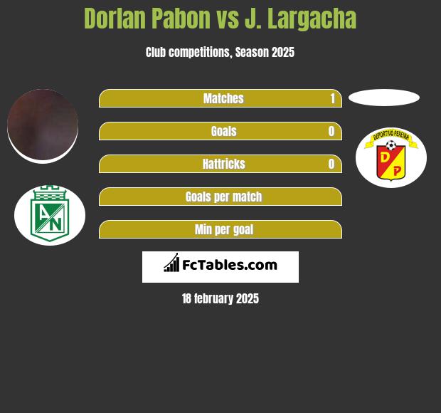 Dorlan Pabon vs J. Largacha h2h player stats