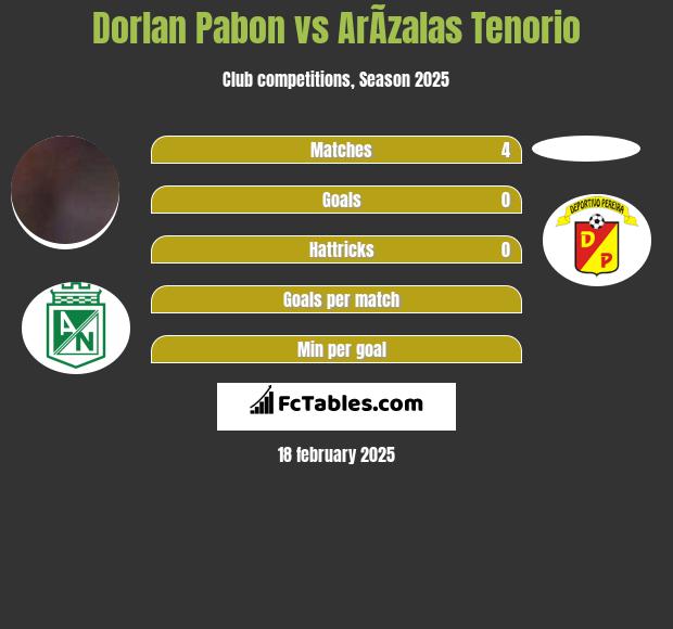 Dorlan Pabon vs ArÃ­zalas Tenorio h2h player stats