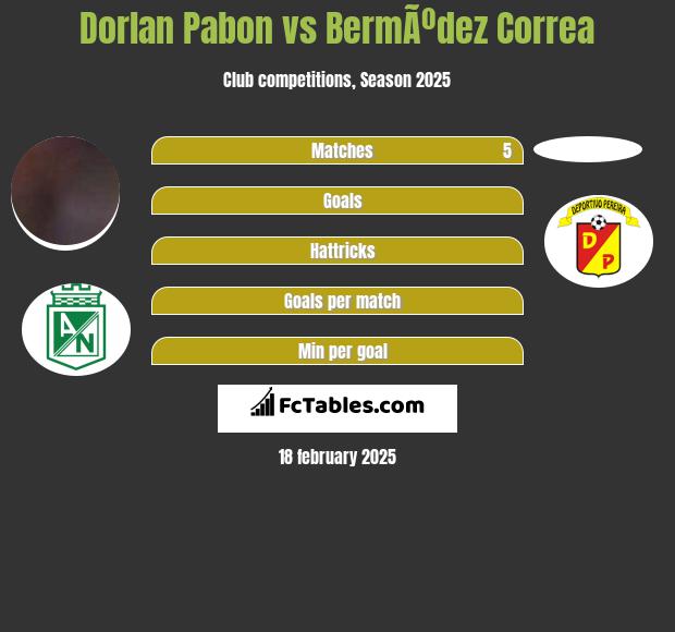 Dorlan Pabon vs BermÃºdez Correa h2h player stats