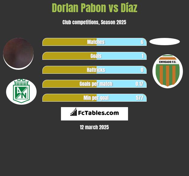 Dorlan Pabon vs Díaz h2h player stats