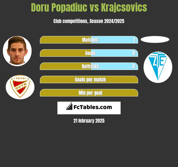 Doru Popadiuc vs Krajcsovics h2h player stats