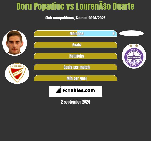 Doru Popadiuc vs LourenÃ§o Duarte h2h player stats