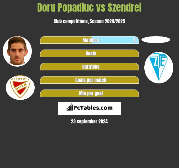 Doru Popadiuc vs Szendrei h2h player stats