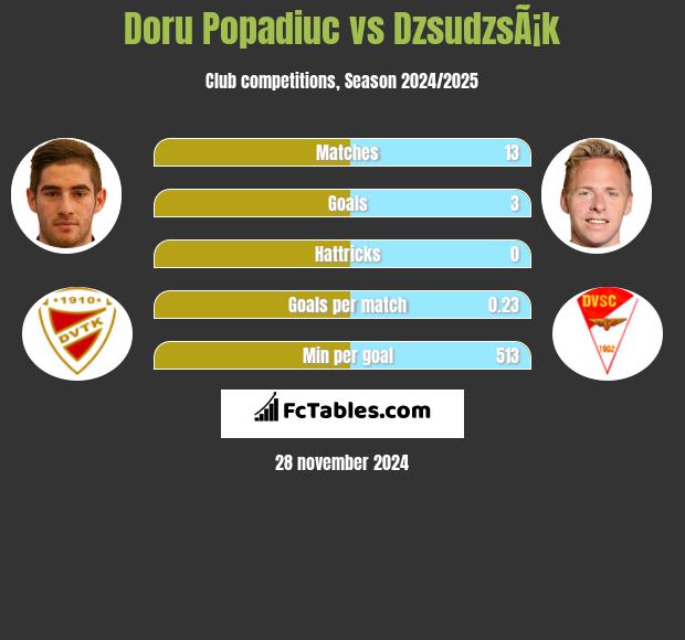 Doru Popadiuc vs DzsudzsÃ¡k h2h player stats