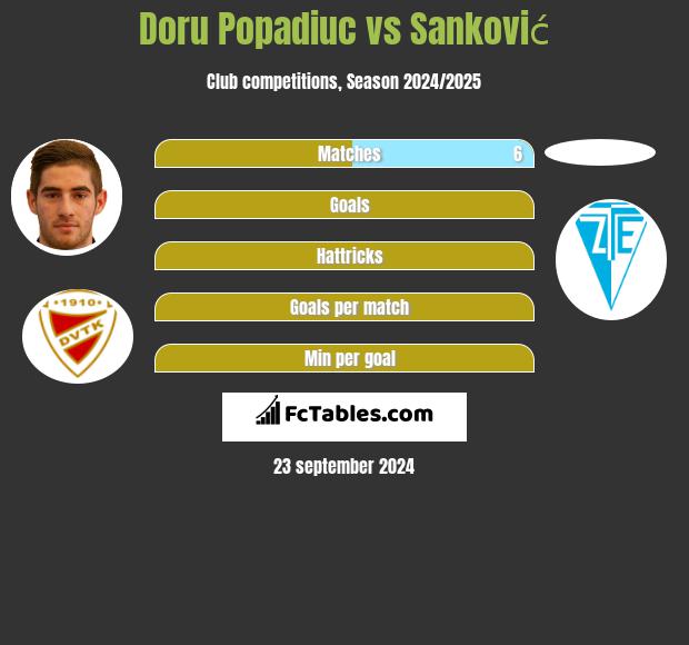 Doru Popadiuc vs Sanković h2h player stats