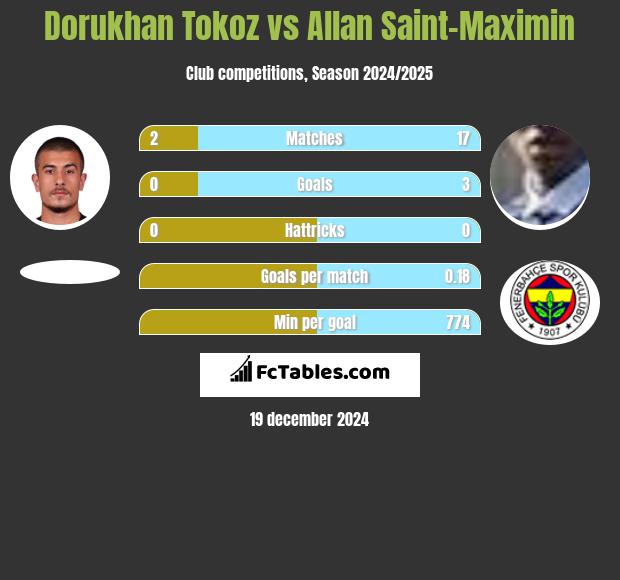 Dorukhan Tokoz vs Allan Saint-Maximin h2h player stats