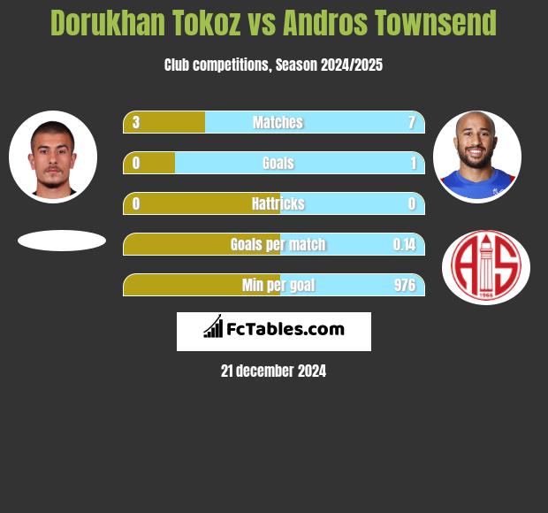 Dorukhan Tokoz vs Andros Townsend h2h player stats