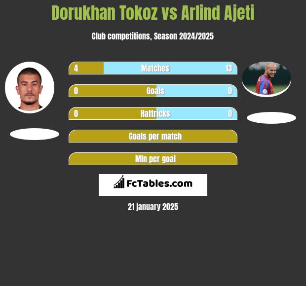 Dorukhan Tokoz vs Arlind Ajeti h2h player stats