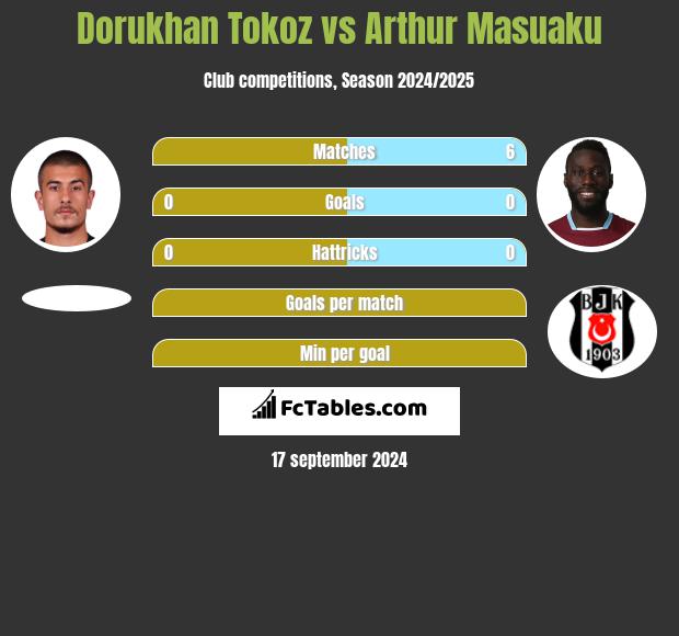 Dorukhan Tokoz vs Arthur Masuaku h2h player stats