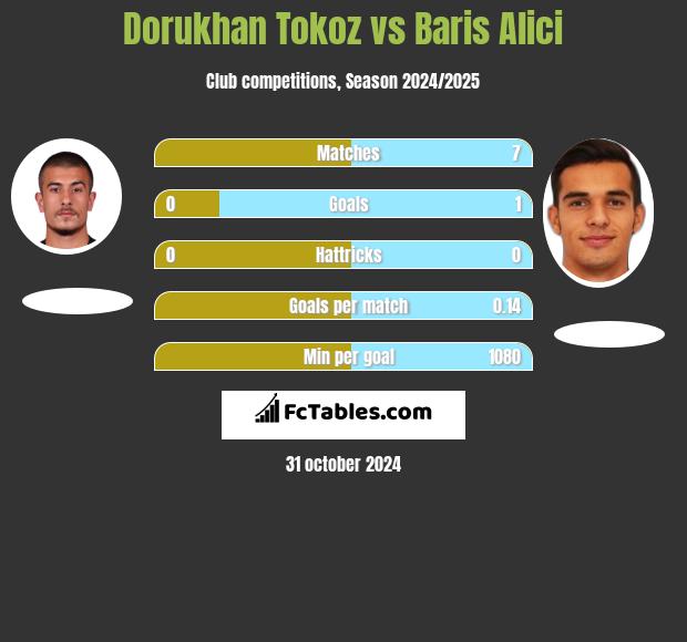 Dorukhan Tokoz vs Baris Alici h2h player stats