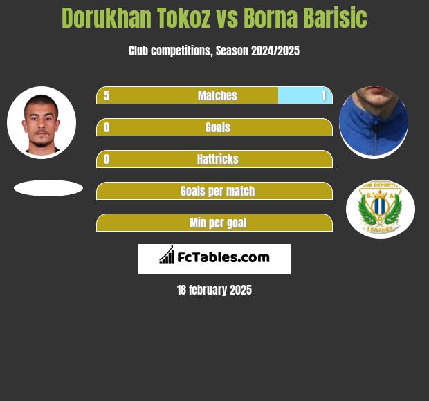 Dorukhan Tokoz vs Borna Barisić h2h player stats