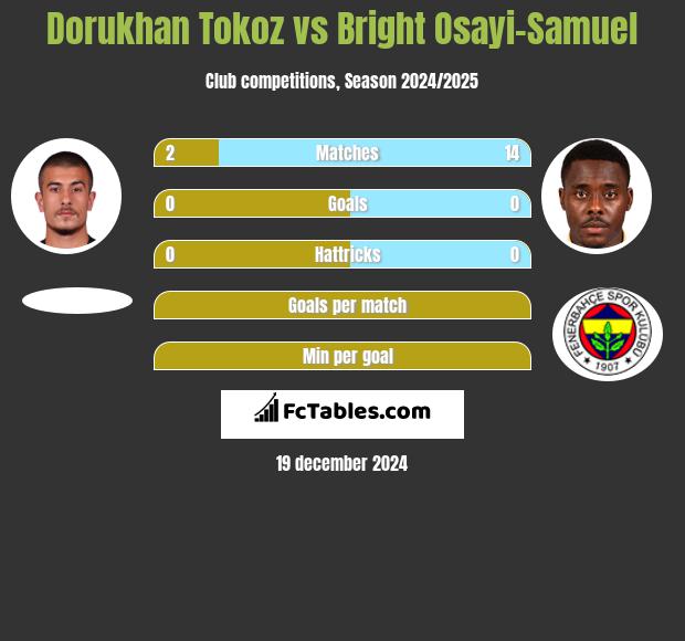 Dorukhan Tokoz vs Bright Osayi-Samuel h2h player stats