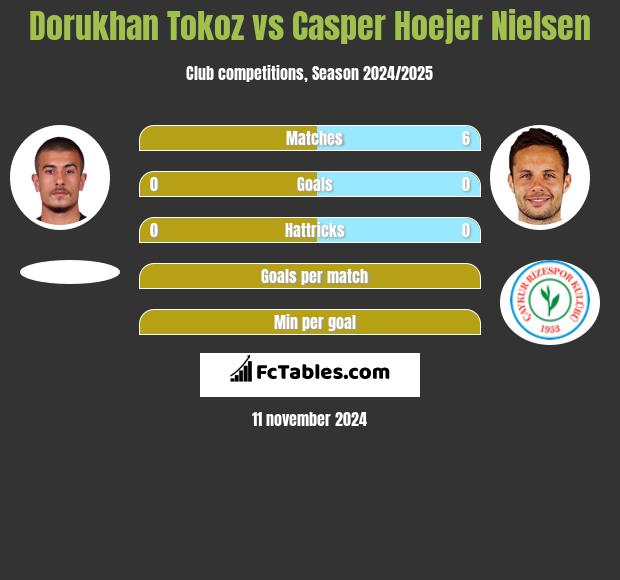 Dorukhan Tokoz vs Casper Hoejer Nielsen h2h player stats