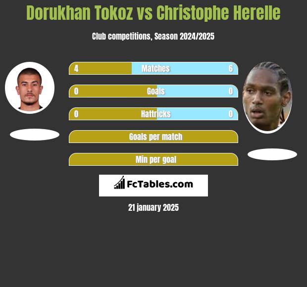 Dorukhan Tokoz vs Christophe Herelle h2h player stats