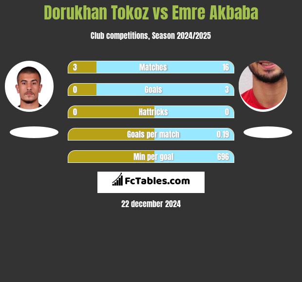 Dorukhan Tokoz vs Emre Akbaba h2h player stats