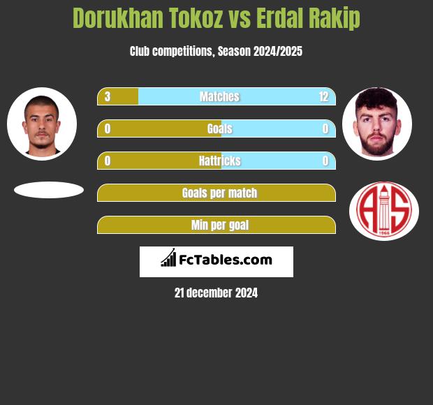 Dorukhan Tokoz vs Erdal Rakip h2h player stats