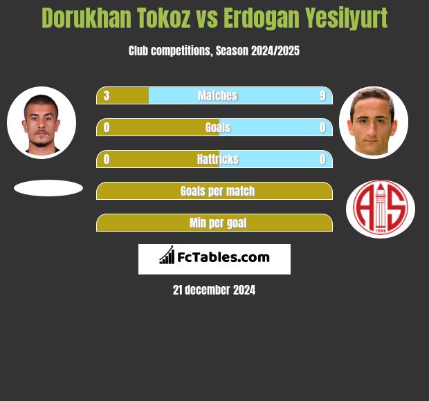 Dorukhan Tokoz vs Erdogan Yesilyurt h2h player stats