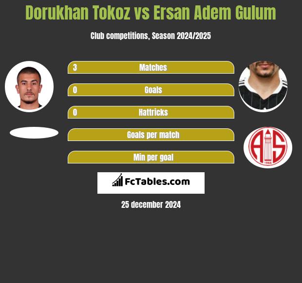 Dorukhan Tokoz vs Ersan Adem Gulum h2h player stats