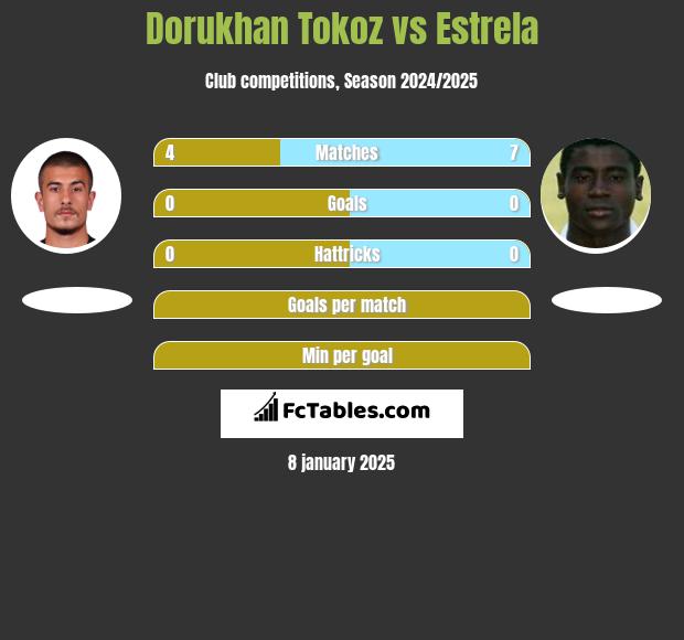 Dorukhan Tokoz vs Estrela h2h player stats