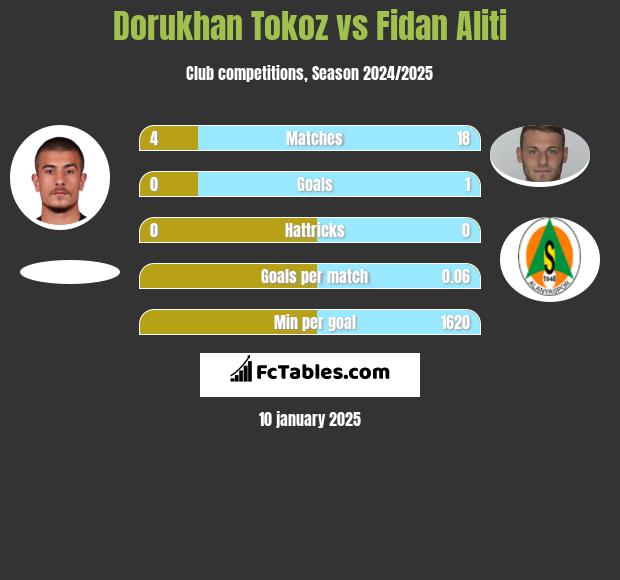 Dorukhan Tokoz vs Fidan Aliti h2h player stats