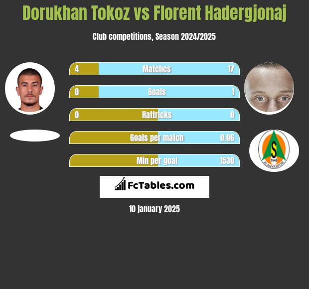 Dorukhan Tokoz vs Florent Hadergjonaj h2h player stats