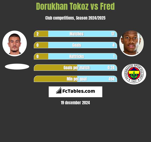 Dorukhan Tokoz vs Fred h2h player stats