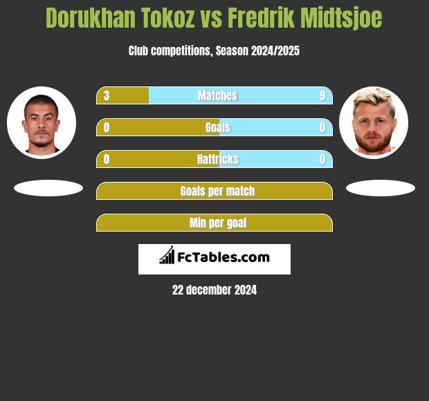 Dorukhan Tokoz vs Fredrik Midtsjoe h2h player stats