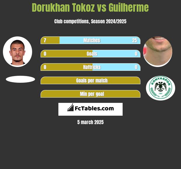 Dorukhan Tokoz vs Guilherme h2h player stats