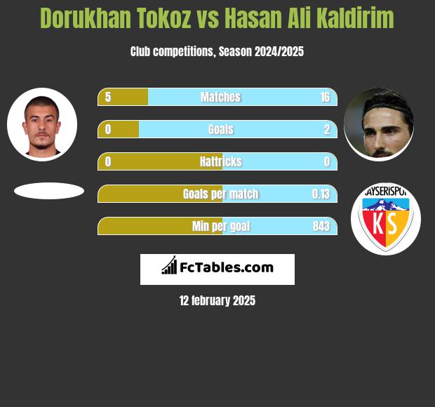 Dorukhan Tokoz vs Hasan Ali Kaldirim h2h player stats