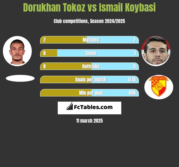 Dorukhan Tokoz vs Ismail Koybasi h2h player stats