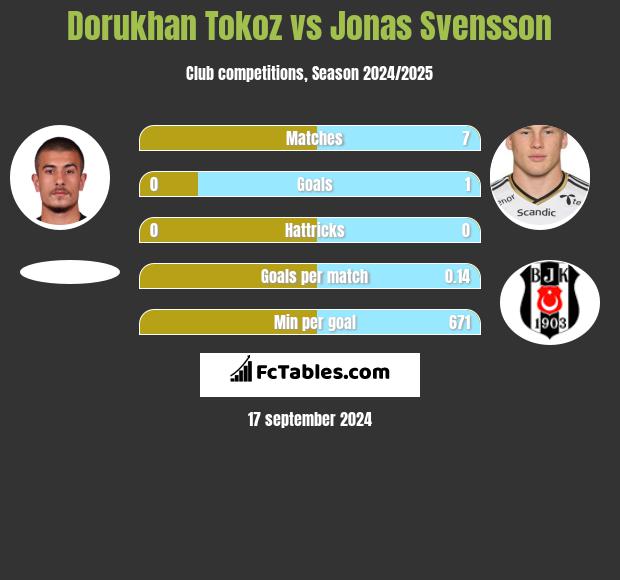 Dorukhan Tokoz vs Jonas Svensson h2h player stats