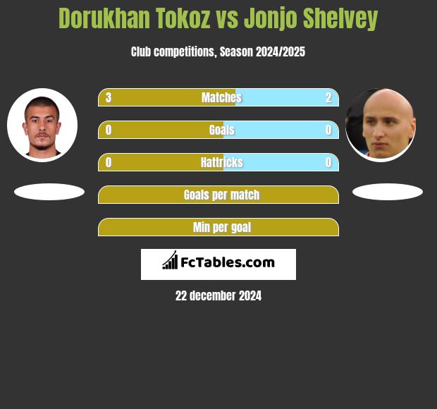 Dorukhan Tokoz vs Jonjo Shelvey h2h player stats