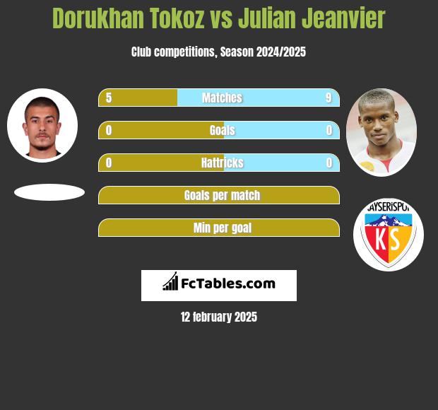 Dorukhan Tokoz vs Julian Jeanvier h2h player stats