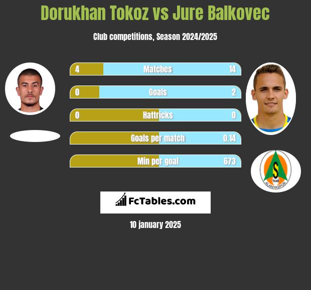 Dorukhan Tokoz vs Jure Balkovec h2h player stats