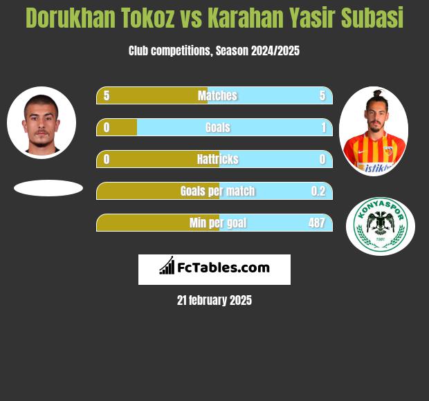 Dorukhan Tokoz vs Karahan Yasir Subasi h2h player stats