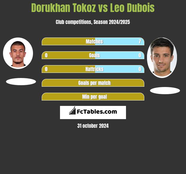 Dorukhan Tokoz vs Leo Dubois h2h player stats