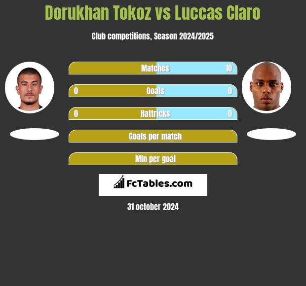 Dorukhan Tokoz vs Luccas Claro h2h player stats