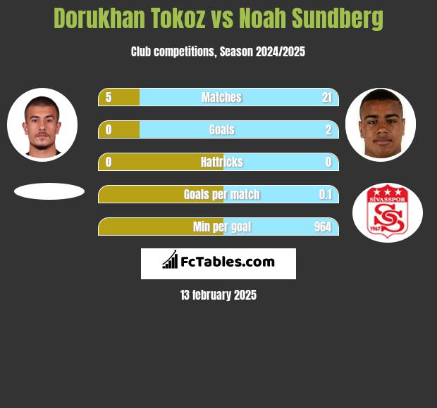 Dorukhan Tokoz vs Noah Sundberg h2h player stats