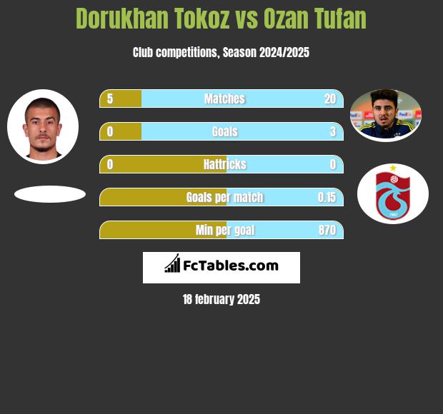 Dorukhan Tokoz vs Ozan Tufan h2h player stats