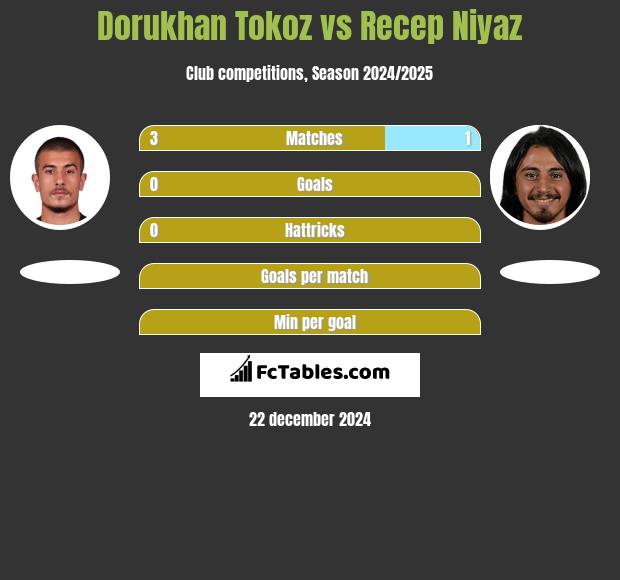 Dorukhan Tokoz vs Recep Niyaz h2h player stats