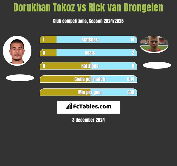 Dorukhan Tokoz vs Rick van Drongelen h2h player stats