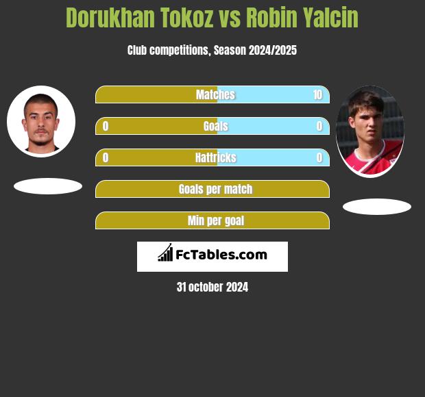 Dorukhan Tokoz vs Robin Yalcin h2h player stats