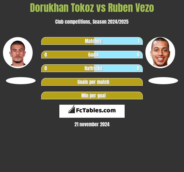 Dorukhan Tokoz vs Ruben Vezo h2h player stats