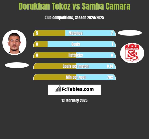 Dorukhan Tokoz vs Samba Camara h2h player stats