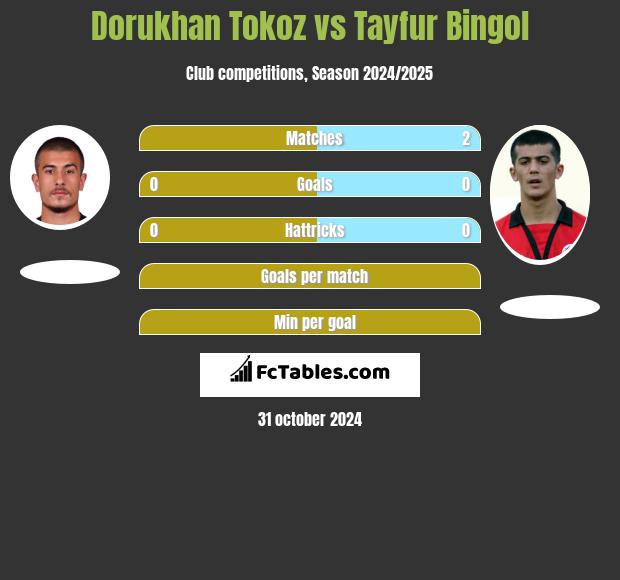 Dorukhan Tokoz vs Tayfur Bingol h2h player stats